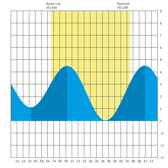 Point Arguello tide chart for Friday, April 9, 2021