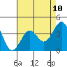 Point Arguello tide chart for Monday, May 10, 2021