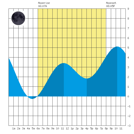 Point Arguello tide chart for Tuesday, May 11, 2021