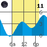 Point Arguello tide chart for Tuesday, May 11, 2021