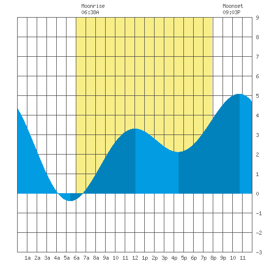 Point Arguello tide chart for Wednesday, May 12, 2021