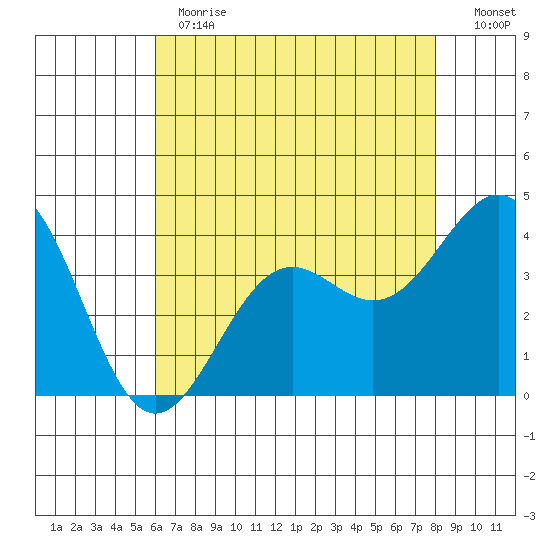 Point Arguello tide chart for Thursday, May 13, 2021