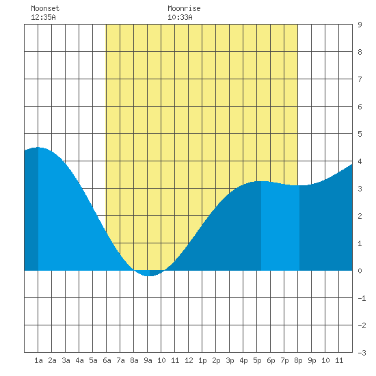 Point Arguello tide chart for Monday, May 17, 2021