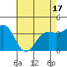Point Arguello tide chart for Monday, May 17, 2021