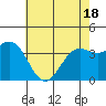 Point Arguello tide chart for Tuesday, May 18, 2021
