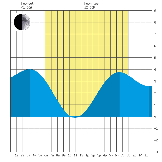Point Arguello tide chart for Wednesday, May 19, 2021