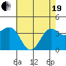 Point Arguello tide chart for Wednesday, May 19, 2021