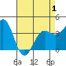 Point Arguello tide chart for Saturday, May 1, 2021