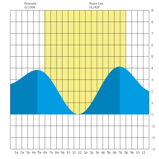 Point Arguello tide chart for Thursday, May 20, 2021