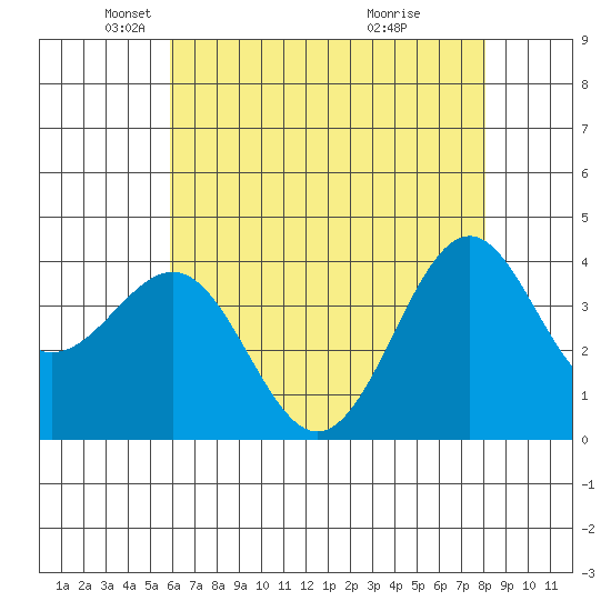 Point Arguello tide chart for Friday, May 21, 2021