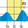 Point Arguello tide chart for Friday, May 21, 2021