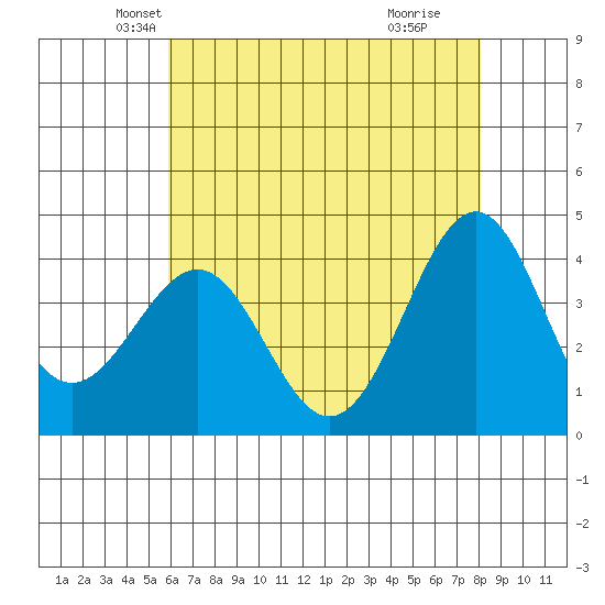 Point Arguello tide chart for Saturday, May 22, 2021