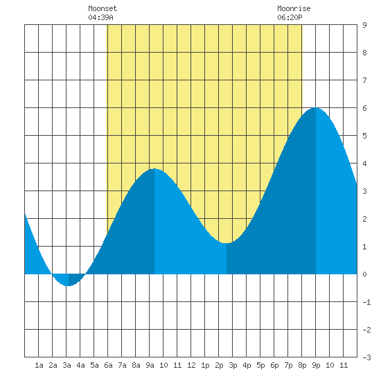 Point Arguello tide chart for Monday, May 24, 2021