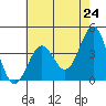 Point Arguello tide chart for Monday, May 24, 2021