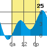Point Arguello tide chart for Tuesday, May 25, 2021