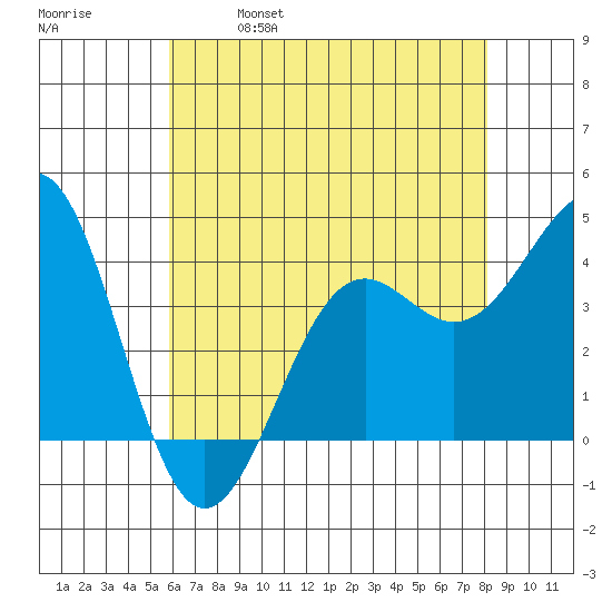 Point Arguello tide chart for Saturday, May 29, 2021