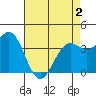 Point Arguello tide chart for Sunday, May 2, 2021