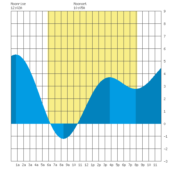 Point Arguello tide chart for Sunday, May 30, 2021