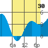 Point Arguello tide chart for Sunday, May 30, 2021