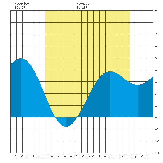Point Arguello tide chart for Monday, May 31, 2021