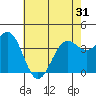 Point Arguello tide chart for Monday, May 31, 2021