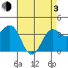 Point Arguello tide chart for Monday, May 3, 2021