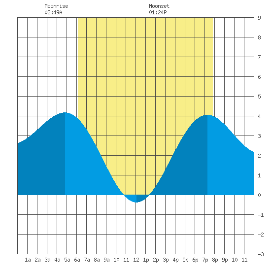 Point Arguello tide chart for Tuesday, May 4, 2021