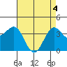 Point Arguello tide chart for Tuesday, May 4, 2021