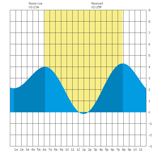 Point Arguello tide chart for Wednesday, May 5, 2021