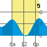 Point Arguello tide chart for Wednesday, May 5, 2021