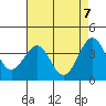 Point Arguello tide chart for Friday, May 7, 2021
