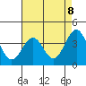 Point Arguello tide chart for Saturday, May 8, 2021