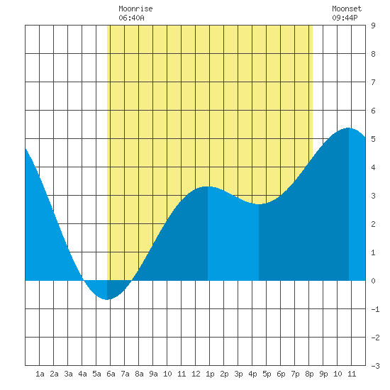 Point Arguello tide chart for Friday, June 11, 2021