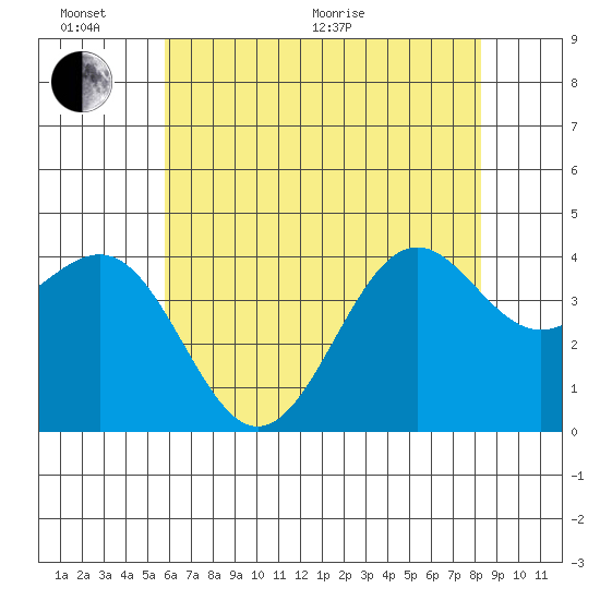 Point Arguello tide chart for Thursday, June 17, 2021