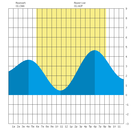 Point Arguello tide chart for Friday, June 18, 2021