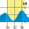 Point Arguello tide chart for Friday, June 18, 2021
