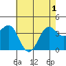 Point Arguello tide chart for Tuesday, June 1, 2021