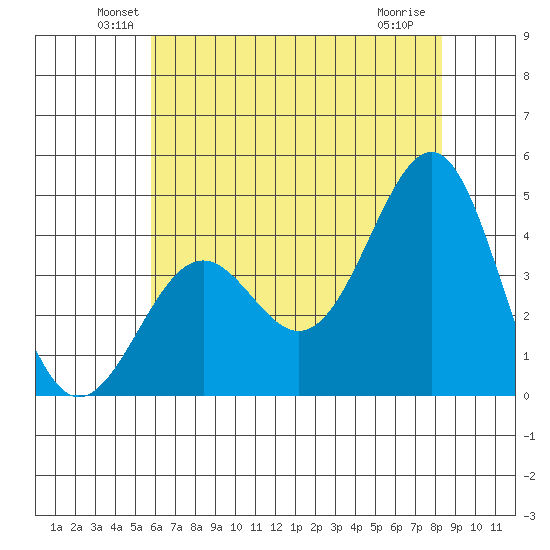 Point Arguello tide chart for Monday, June 21, 2021