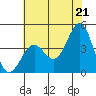 Point Arguello tide chart for Monday, June 21, 2021