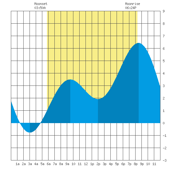 Point Arguello tide chart for Tuesday, June 22, 2021