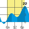 Point Arguello tide chart for Tuesday, June 22, 2021