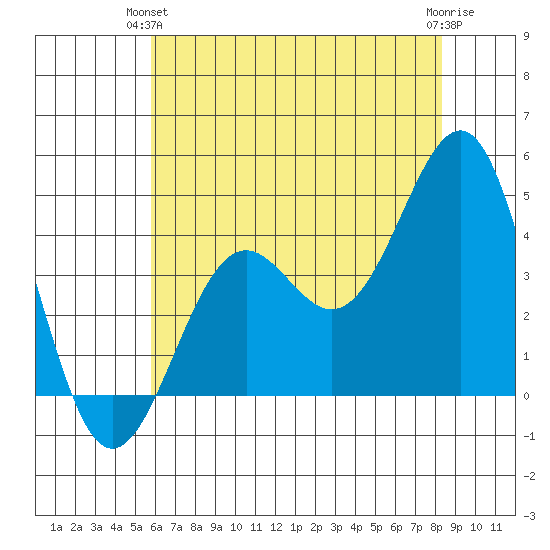 Point Arguello tide chart for Wednesday, June 23, 2021