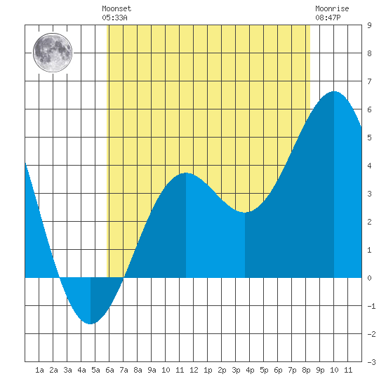 Point Arguello tide chart for Thursday, June 24, 2021