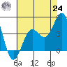 Point Arguello tide chart for Thursday, June 24, 2021
