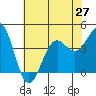 Point Arguello tide chart for Sunday, June 27, 2021