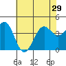 Point Arguello tide chart for Tuesday, June 29, 2021