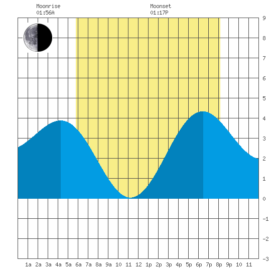 Point Arguello tide chart for Wednesday, June 2, 2021