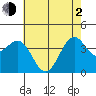 Point Arguello tide chart for Wednesday, June 2, 2021