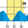 Point Arguello tide chart for Wednesday, June 30, 2021