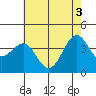 Point Arguello tide chart for Thursday, June 3, 2021